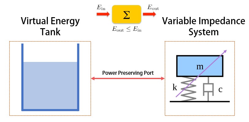 Energy based control